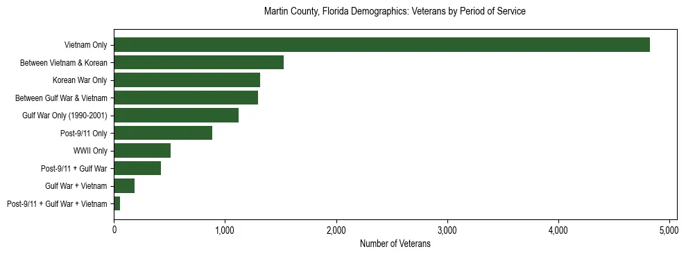 Horizontal bar chart showing veteran distribution by period of military service in Martin County, Florida, based on 2023 ACS data.
