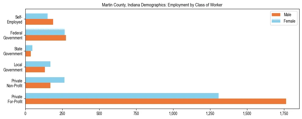 Horizontal bar chart showing employment distribution by class of worker and gender in Martin County, Indiana, based on 2023 ACS data.