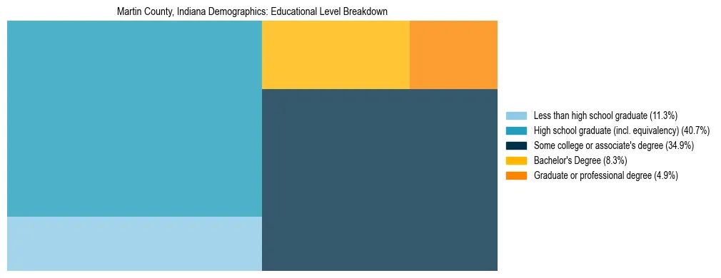 Treemap chart illustrating the educational attainment breakdown for population 25 years and over in Martin County, Indiana.
