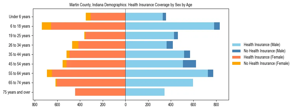 Pyramid chart showing health insurance coverage by age and sex in Martin County, Indiana.