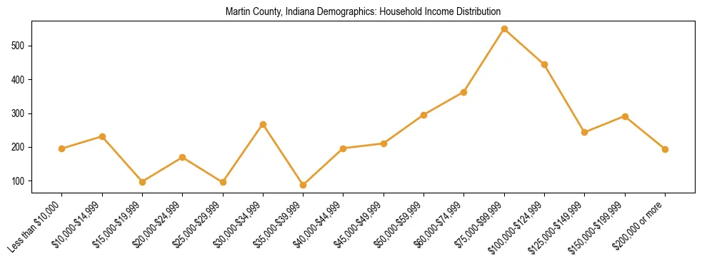 Horizontal bar chart showing household income distribution in Martin County, Indiana.
