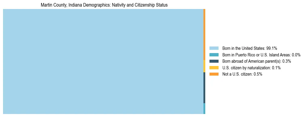Treemap showing the population distribution by nativity and citizenship status in Martin County, Indiana based on U.S. Census data.