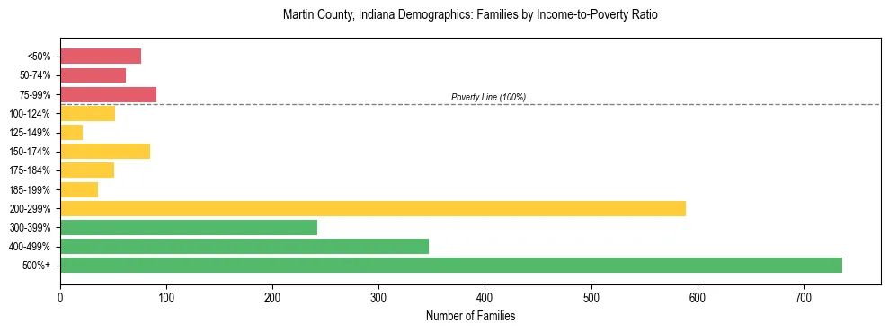 Horizontal bar chart showing family distribution by income-to-poverty ratio in Martin County, Indiana, based on 2023 ACS data.