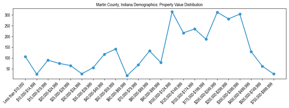 Line chart showing the distribution of property values for owner-occupied housing units in Martin County, Indiana.