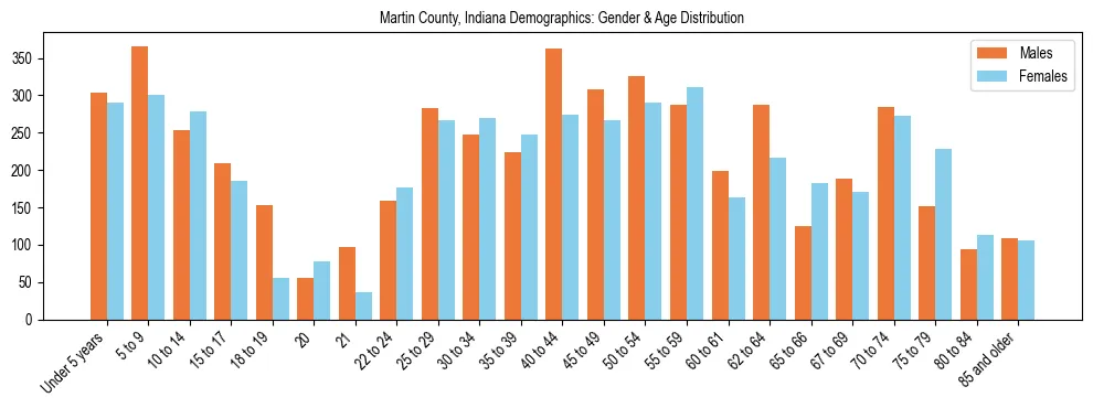 Bar chart showing the population distribution of Martin County, Indiana by age group and gender, based on 2023 ACS data.