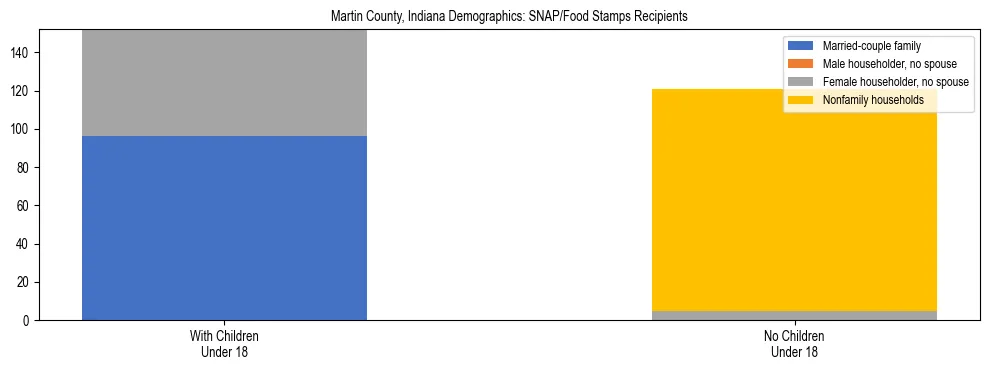 Stacked bar chart showing SNAP/Food Stamps recipient household composition by presence of children under 18 in Martin County, Indiana, based on 2023 ACS data.