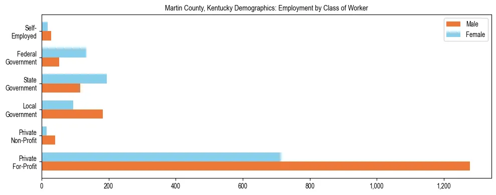 Horizontal bar chart showing employment distribution by class of worker and gender in Martin County, Kentucky, based on 2023 ACS data.