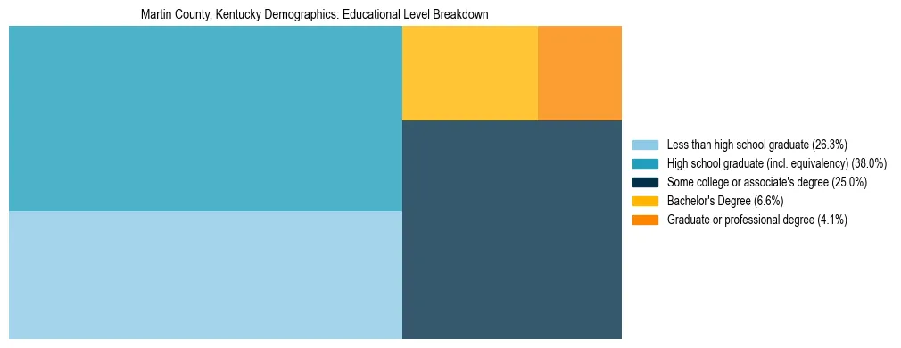 Treemap chart illustrating the educational attainment breakdown for population 25 years and over in Martin County, Kentucky.