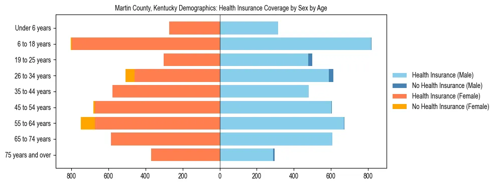 Pyramid chart showing health insurance coverage by age and sex in Martin County, Kentucky.