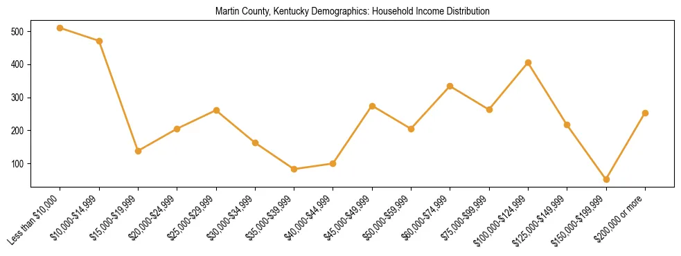 Horizontal bar chart showing household income distribution in Martin County, Kentucky.