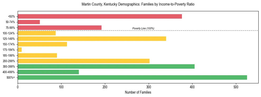 Horizontal bar chart showing family distribution by income-to-poverty ratio in Martin County, Kentucky, based on 2023 ACS data.