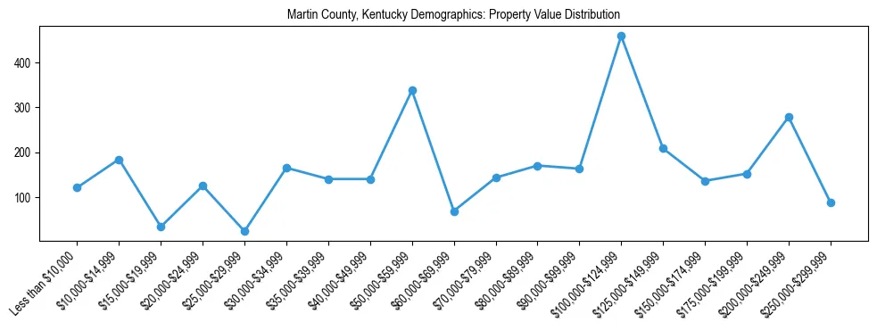 Line chart showing the distribution of property values for owner-occupied housing units in Martin County, Kentucky.