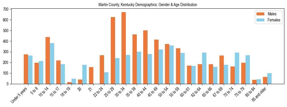 Bar chart showing the population distribution of Martin County, Kentucky by age group and gender, based on 2023 ACS data.