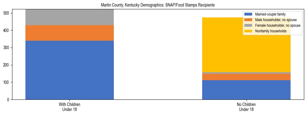 Stacked bar chart showing SNAP/Food Stamps recipient household composition by presence of children under 18 in Martin County, Kentucky, based on 2023 ACS data.