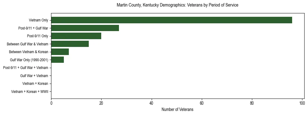 Horizontal bar chart showing veteran distribution by period of military service in Martin County, Kentucky, based on 2023 ACS data.