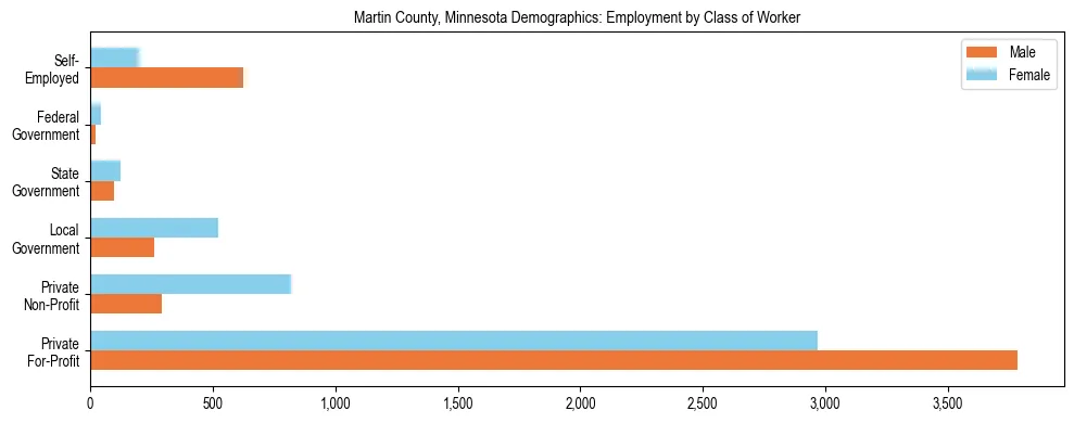 Horizontal bar chart showing employment distribution by class of worker and gender in Martin County, Minnesota, based on 2023 ACS data.