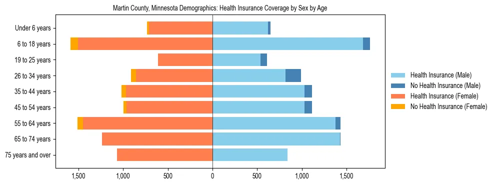 Pyramid chart showing health insurance coverage by age and sex in Martin County, Minnesota.