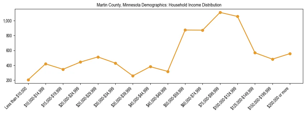 Horizontal bar chart showing household income distribution in Martin County, Minnesota.
