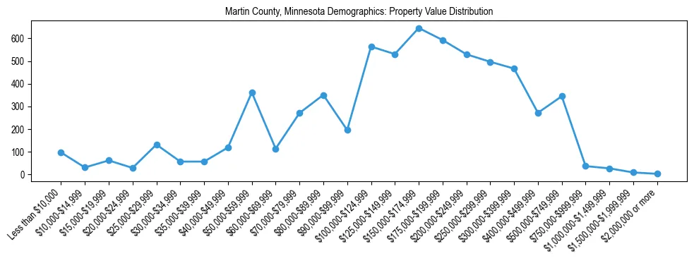 Line chart showing the distribution of property values for owner-occupied housing units in Martin County, Minnesota.