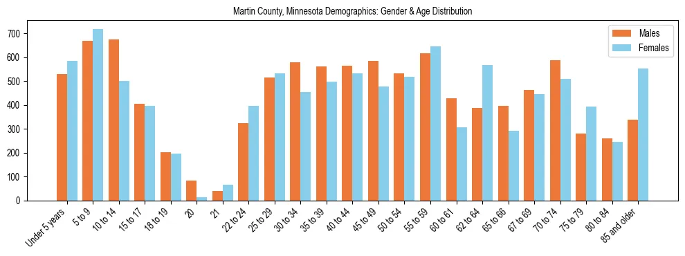 Bar chart showing the population distribution of Martin County, Minnesota by age group and gender, based on 2023 ACS data.