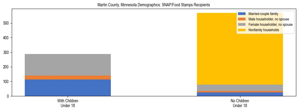 Stacked bar chart showing SNAP/Food Stamps recipient household composition by presence of children under 18 in Martin County, Minnesota, based on 2023 ACS data.