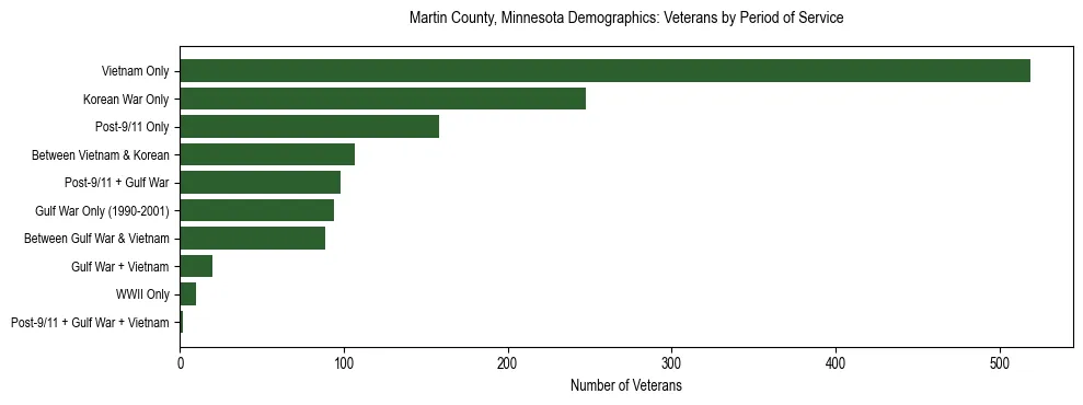 Horizontal bar chart showing veteran distribution by period of military service in Martin County, Minnesota, based on 2023 ACS data.
