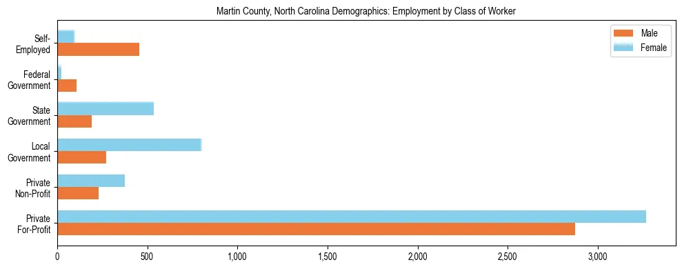 Horizontal bar chart showing employment distribution by class of worker and gender in Martin County, North Carolina, based on 2023 ACS data.