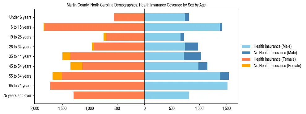 Pyramid chart showing health insurance coverage by age and sex in Martin County, North Carolina.
