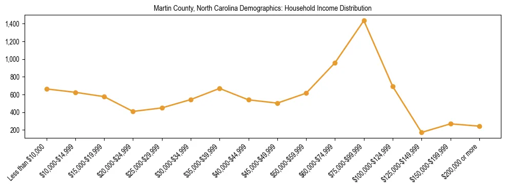 Horizontal bar chart showing household income distribution in Martin County, North Carolina.