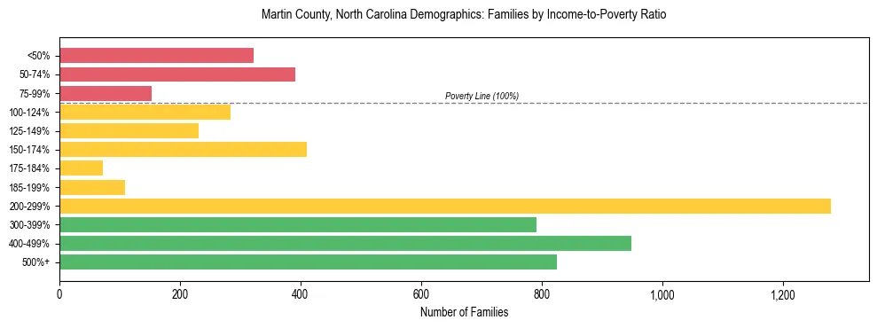 Horizontal bar chart showing family distribution by income-to-poverty ratio in Martin County, North Carolina, based on 2023 ACS data.