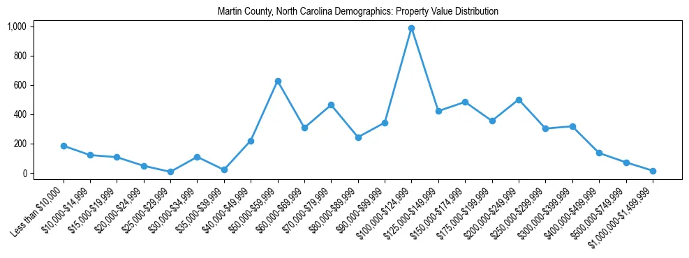 Line chart showing the distribution of property values for owner-occupied housing units in Martin County, North Carolina.