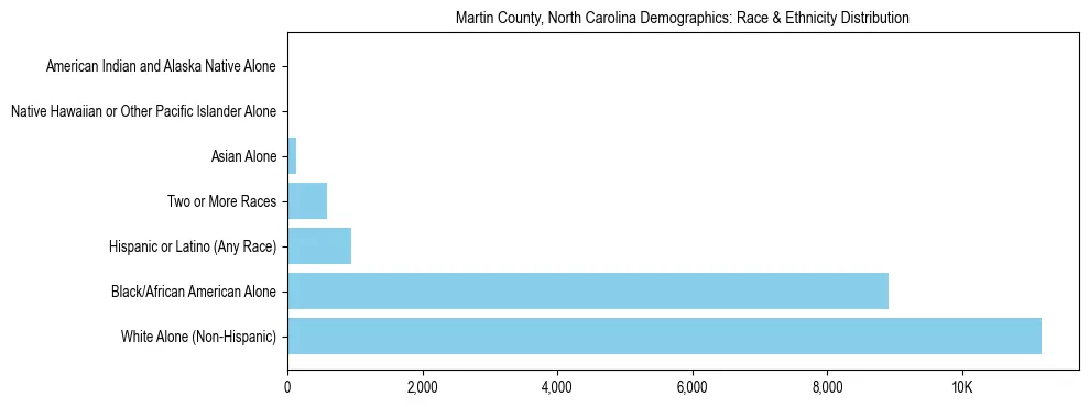 Race and Ethnicity Distribution Chart for Martin County, North Carolina
