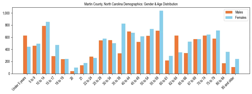 Bar chart showing the population distribution of Martin County, North Carolina by age group and gender, based on 2023 ACS data.