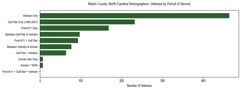 Horizontal bar chart showing veteran distribution by period of military service in Martin County, North Carolina, based on 2023 ACS data.