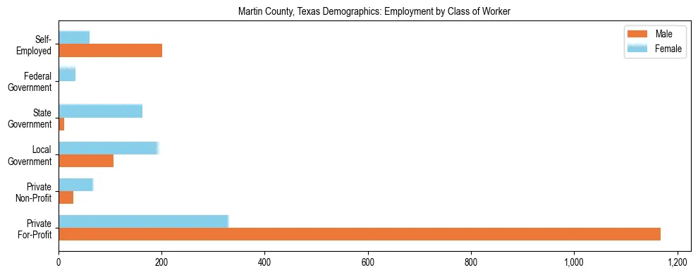 Horizontal bar chart showing employment distribution by class of worker and gender in Martin County, Texas, based on 2023 ACS data.