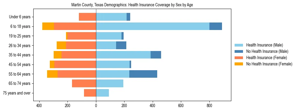 Pyramid chart showing health insurance coverage by age and sex in Martin County, Texas.