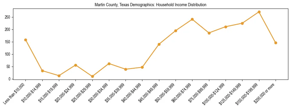 Horizontal bar chart showing household income distribution in Martin County, Texas.