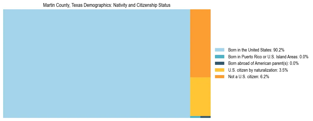 Treemap showing the population distribution by nativity and citizenship status in Martin County, Texas based on U.S. Census data.