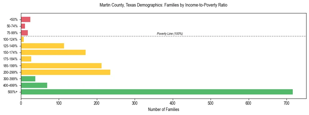 Bar chart showing family distribution by income-to-poverty ratio in Martin County, Texas, based on 2023 ACS data.