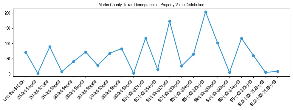Line chart showing the distribution of property values for owner-occupied housing units in Martin County, Texas.