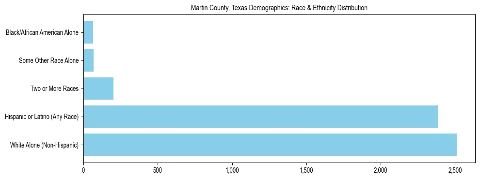 Race and Ethnicity Distribution Chart for Martin County, Texas