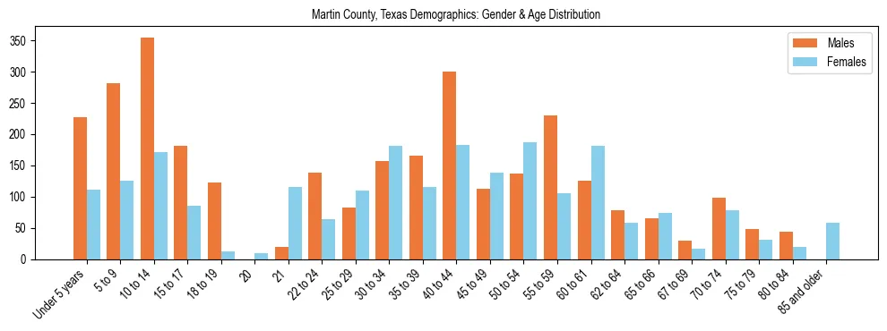 Bar chart showing the population distribution of Martin County, Texas by age group and gender, based on 2023 ACS data.