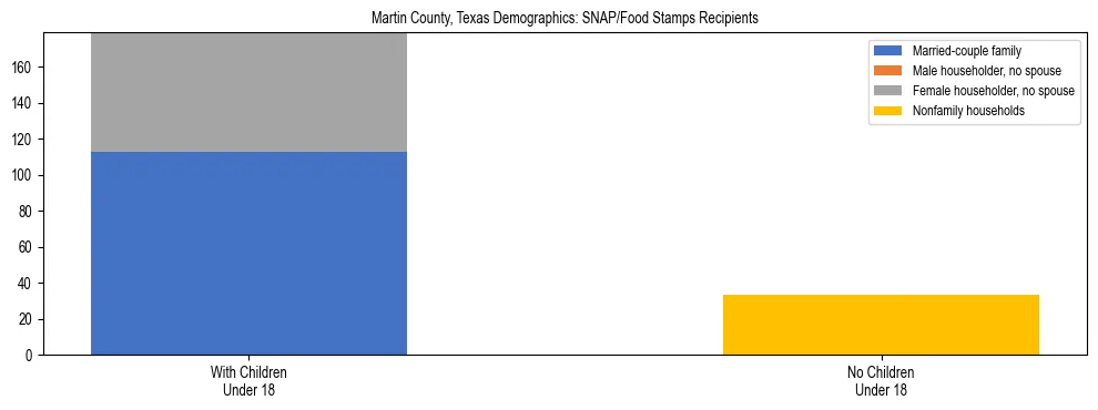Stacked bar chart showing SNAP/Food Stamps recipient household composition by presence of children under 18 in Martin County, Texas, based on 2023 ACS data.