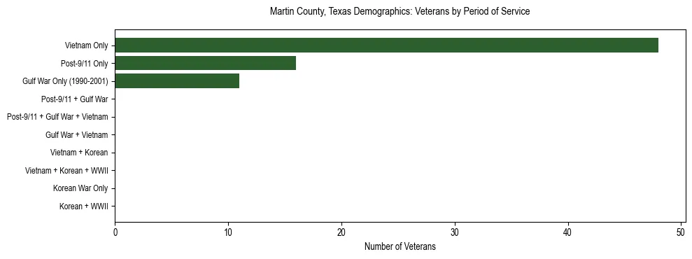 Bar chart showing the distribution of veterans by period of military service in Martin County, Texas based on 2023 ACS data.