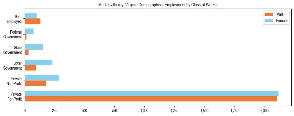 Horizontal bar chart showing employment distribution by class of worker and gender in Martinsville city, Virginia, based on 2023 ACS data.