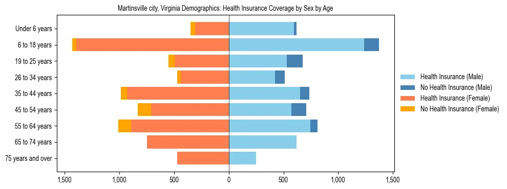Pyramid chart showing health insurance coverage by age and sex in Martinsville city, Virginia.