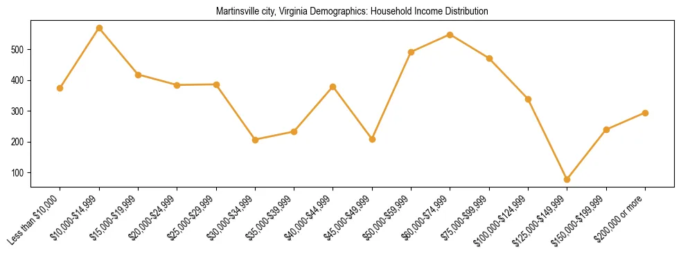 Horizontal bar chart showing household income distribution in Martinsville city, Virginia.