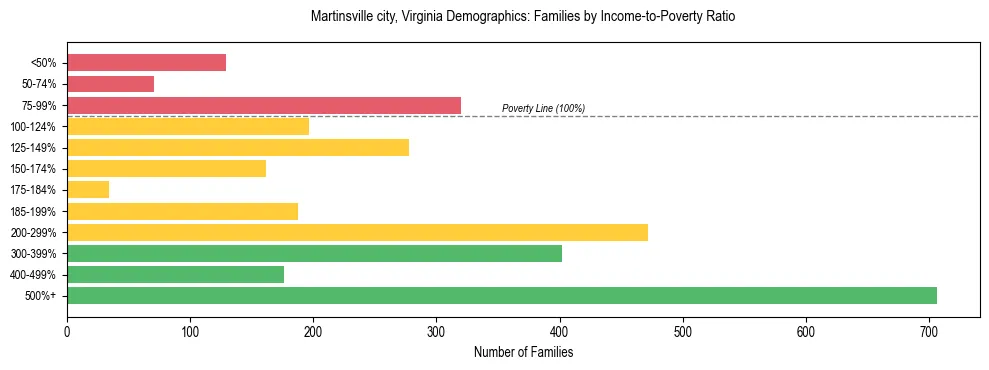 Horizontal bar chart showing family distribution by income-to-poverty ratio in Martinsville city, Virginia, based on 2023 ACS data.