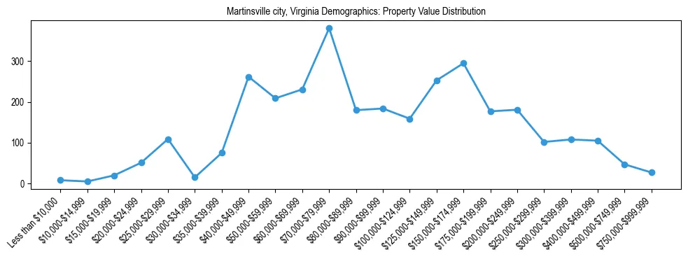 Line chart showing the distribution of property values for owner-occupied housing units in Martinsville city, Virginia.
