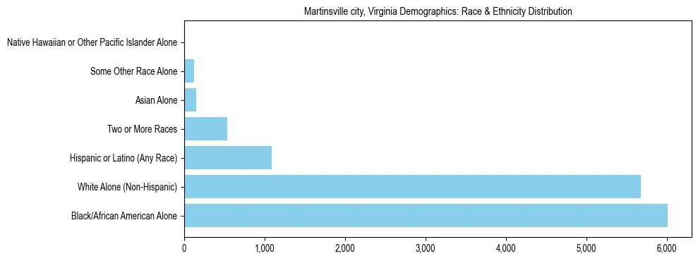 Race and Ethnicity Distribution Chart for Martinsville city, Virginia